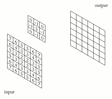 Convolutions & CNNs with fastai